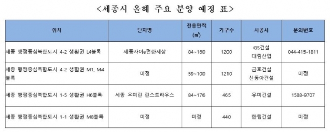  미분양 제로 세종시 올해 5천가구 분양 시작