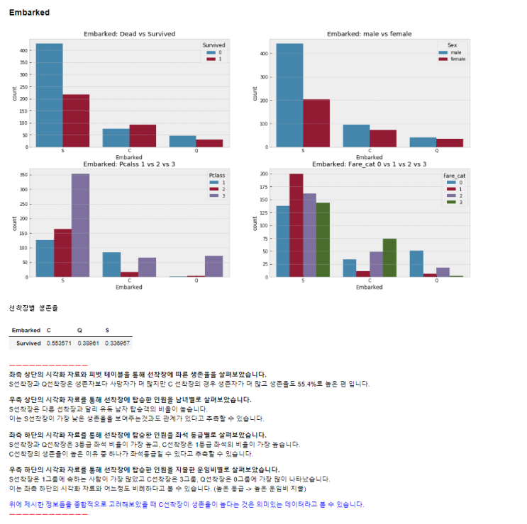  타이타닉 문제 분석해보기(Kaggle, 캐글)