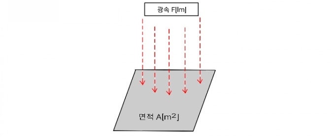 조명용어 이해하기(1)/ 조도, 광속발산도, 휘도, 발광효율, 전등효율 : 네이버 블로그