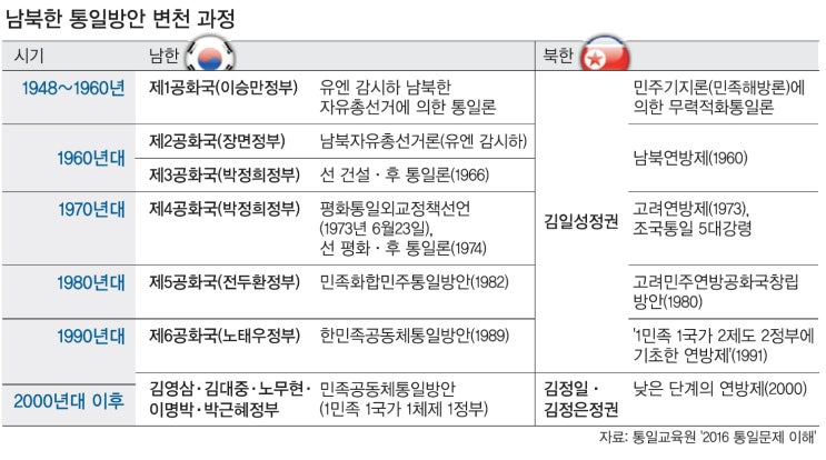  북한이 주장하는 고려연방제 통일방안에 대해 알아보죠