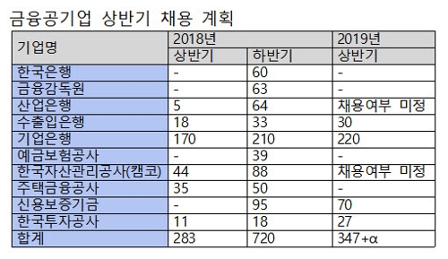  금융공기업 2019년도 상반기 1200명 채용 확정