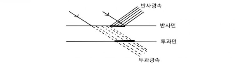조명용어 이해하기(1)/ 조도, 광속발산도, 휘도, 발광효율, 전등효율 : 네이버 블로그