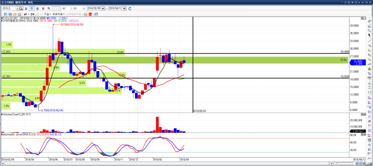  에볼루스(Evolus Inc, EOLS)