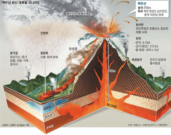 [ 백두산 ] 화산 폭발 조짐, 정부 대책 마련