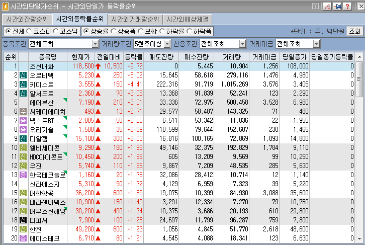  2019년 4월 15일 전일 시간외 특징주 및 장전뉴스.