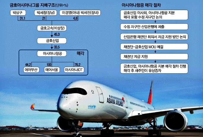  아시아나항공 매각 결정과 관련주 급등