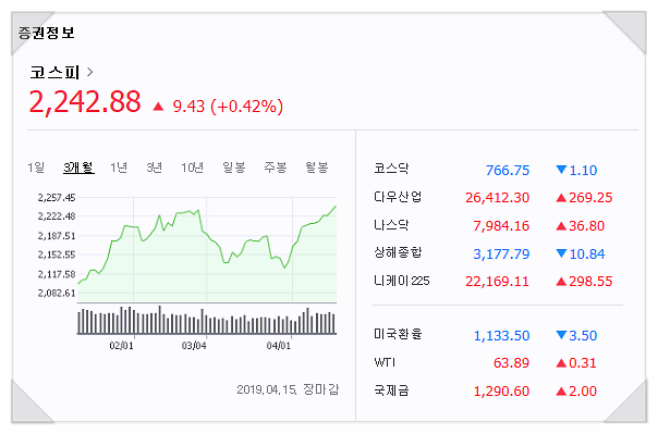  13년만에 최장, 코스피 증권시장 12거래일 상승