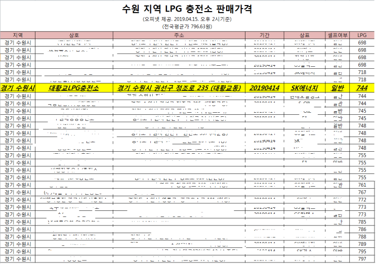 20190415 기준 수원 대황교동, 곡반정동, 권선동 최저가 LPG 충전소