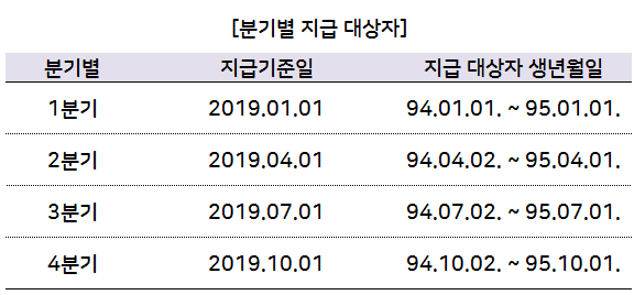  2019년 경기도 청년기본소득(신청방법, 준비서류)