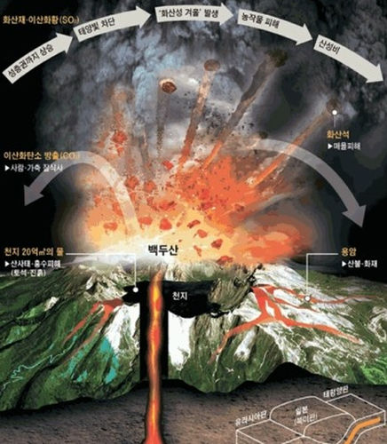  백두산 화산폭발 징후 포착