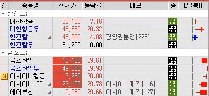  금호그룹테마주 한진그룹테마주 항공테마?