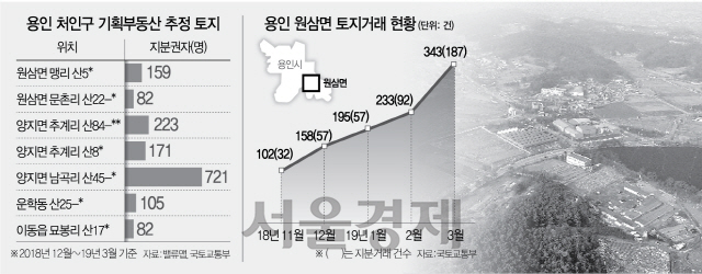  기획부동산 표적된 '용인 반도체부지'--- 기획부동산 조심