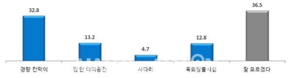 아파트 입주민 3명 중 1명 “우리 집 화재 대피시설 몰라요”