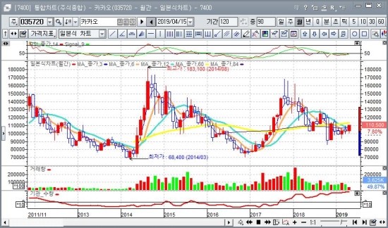  카카오(2), 저가매수 기회 + 핀테크 외형 성장 본격화 전망 + 모빌리티 논란 속에도 기업가치 성장 전망