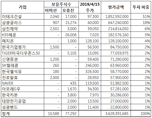  이미선 후보자, 오충진 변호사 투자 아이디어 추정