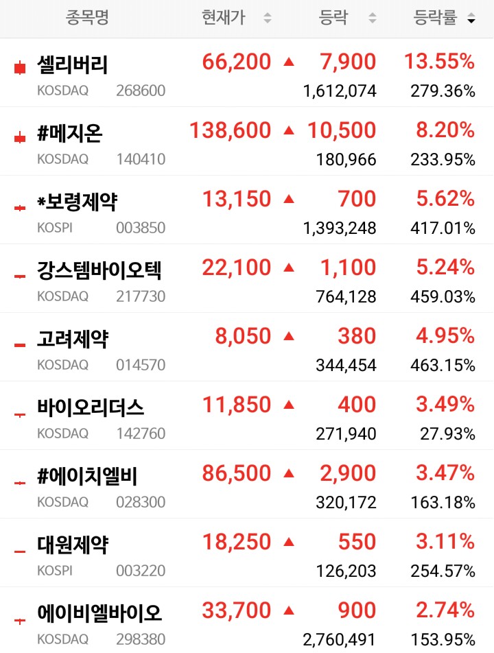 제약ᆞ바이오 관련주 (셀리버리, 메지온, 보령제약) 제약ᆞ바이오 관련주 (셀리버리, 메지온, 보령제약)