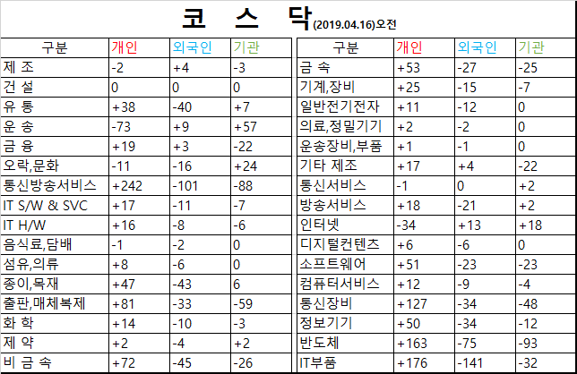  2019.04.16 오전 섹터분석