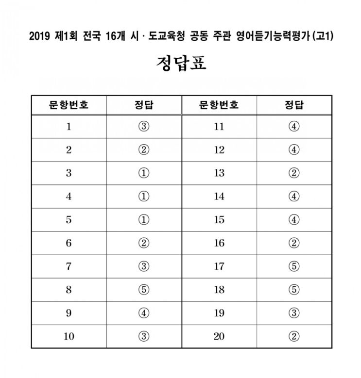  고1 영어듣기평가(2019.4.16) 문제지와 정답, 대본