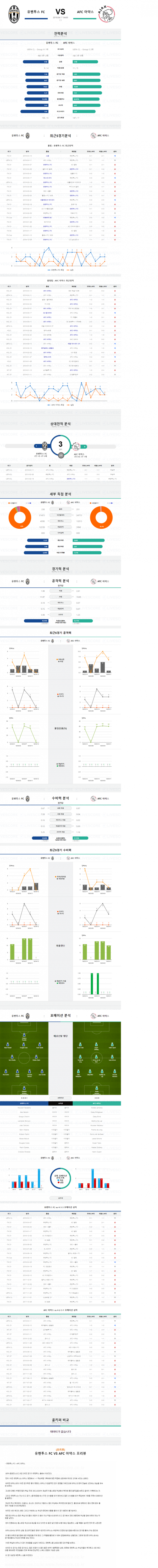  4월 17일 UEFA CL 유벤투스 FC vs AFC 아약스 라스분석