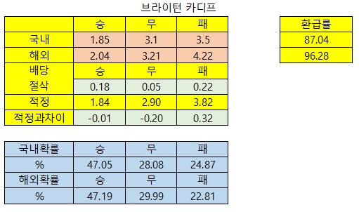  4월 17일 축구분석 챔스8강분석 _배당절삭 유벤투스아약스 바르셀로나맨체스터유나이티드 브라이턴카디프시티