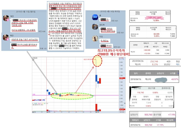  영화 어벤져스 수혜주 '덱스터' 단하루만에 상한가 (30%↑) 수익실현! 단타주 매매방법과 주의사항