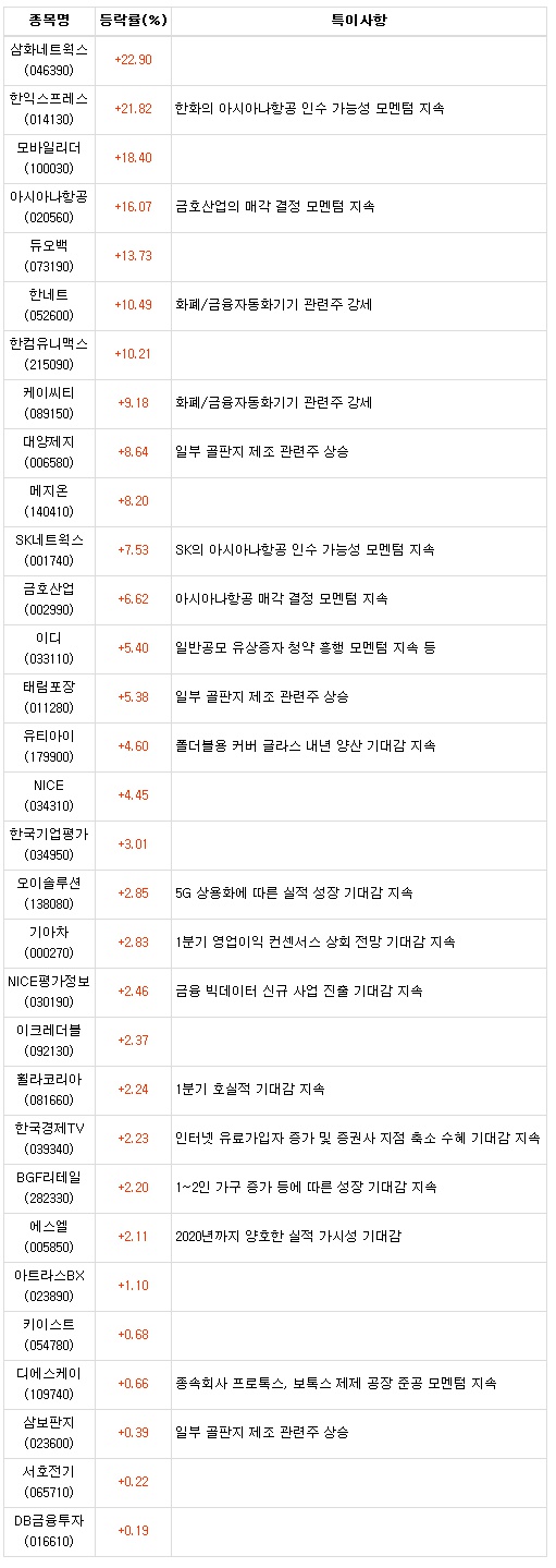  특징급등주 2019/04/16