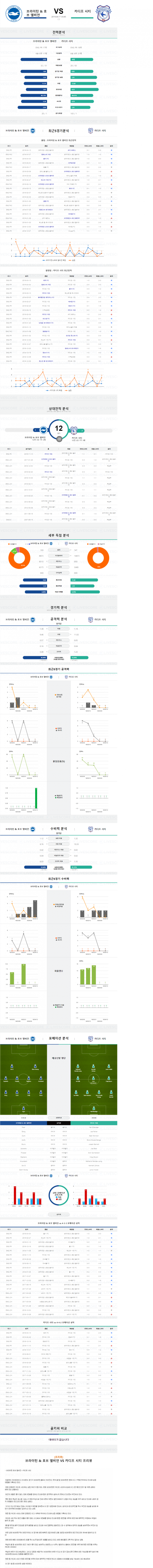  4월 17일 ENG PR 브라이턴 & 호브 앨비언 vs 카디프 시티 라스분석