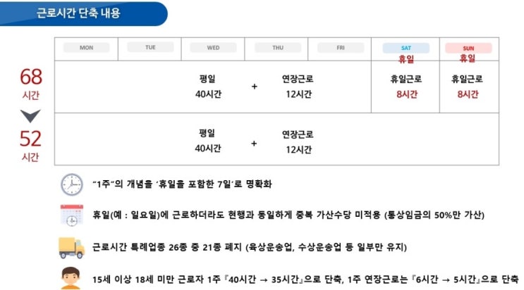  근로시간 단축 (1주 68시간 → 52시간) 소개