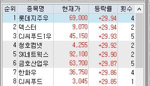  아시아나항공 인수설, 그룹대표 종목 상한가