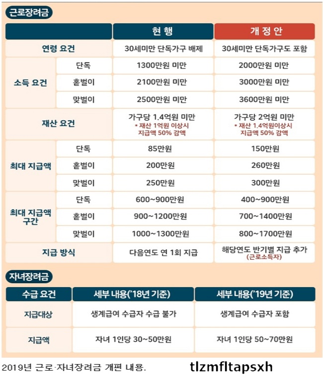 2019년 시행된 근로장려금 신청자격 신청기간  정기신청기간 2019.5.1 ~ 5.31  