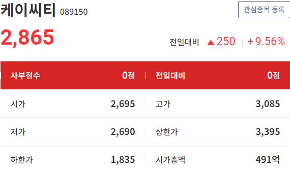  케이씨티 급등 분위기 좌우하라 신규 소재들 확보합니다