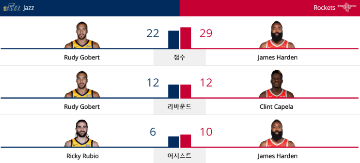  NBA 플레이오프 2019 - 1ROUND (19.04.14) 휴스턴 로키츠 vs 유타 재즈 (HOU vs UTA)