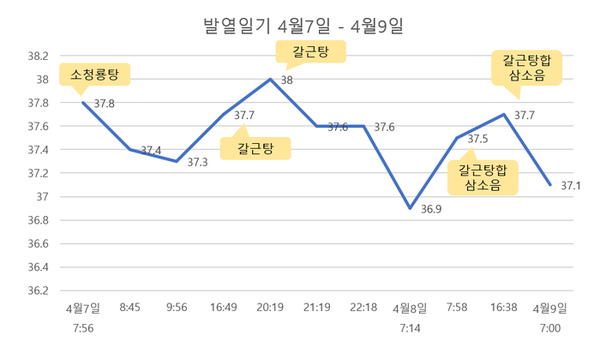 아이 감기. 콧물과 가래 기침이 있다가 열이 났어요. 소청룡탕 갈근탕 삼소음. 아이 감기. 콧물과 가래 기침이 있다가 열이 났어요. 소청룡탕 갈근탕 삼소음.