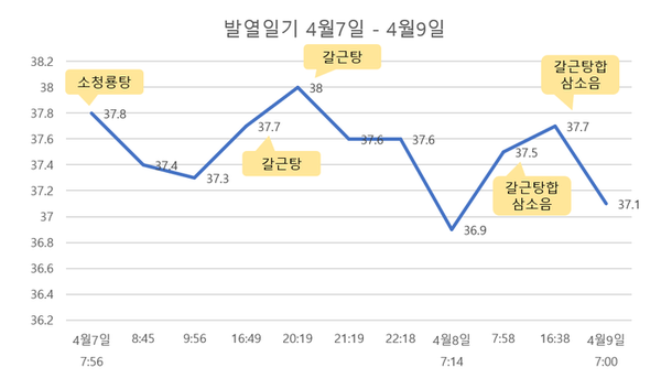 아이 감기. 콧물과 가래 기침이 있다가 열이 났어요. 소청룡탕 갈근탕 삼소음.