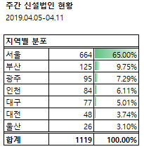 [DB]주간 신설법인 현황(2019.04.05-2019.04.11)_1119개