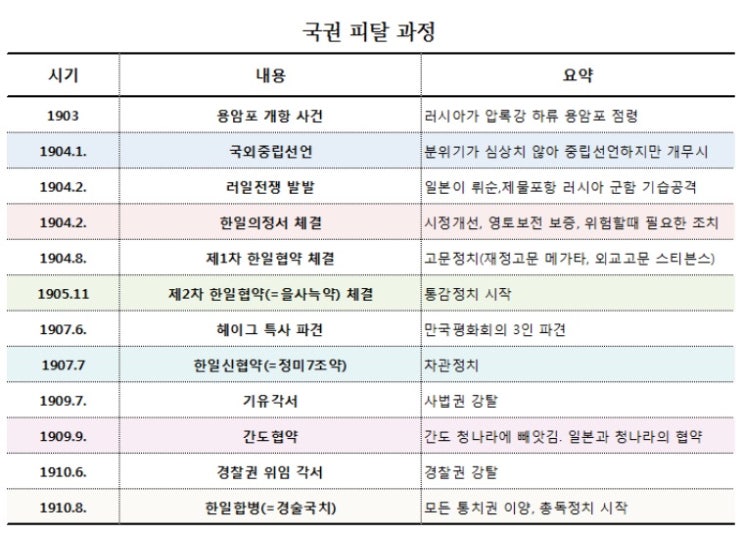  망국-한일신협약(=정미7조약), 한일합병