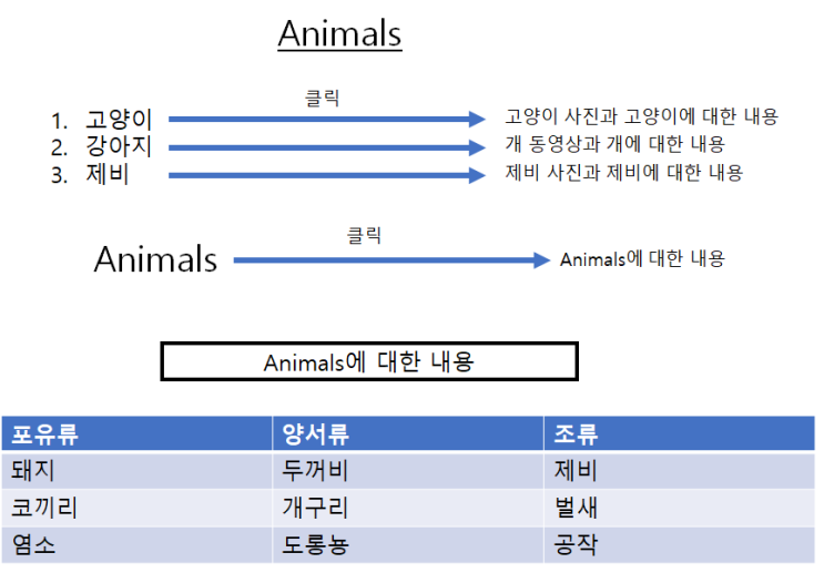  HTML 기초 문법, <ul>, <ol>, <li> 태그