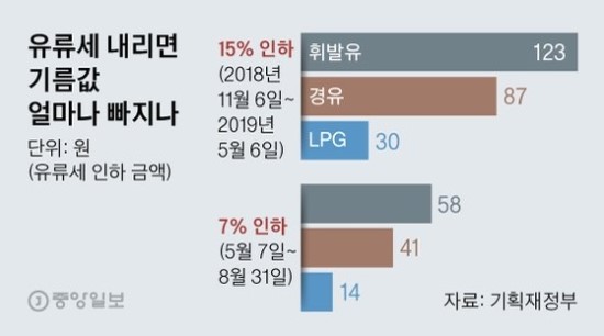 유류세 인하 8월까지 연장..서민들 9월 이후엔 또 어떡하나