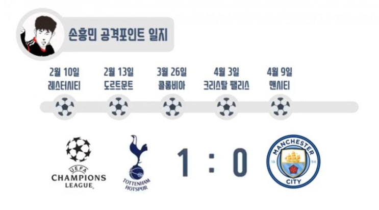  손흥민이 맨시티와 2차전에서 세울 수 있는 기록