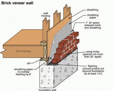 목조주택에 벽돌 치장벽 시공시 참고사항