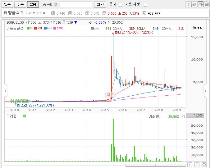  태양금속우