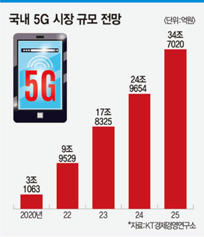  5G 요금제, 그리고 기지국 전쟁