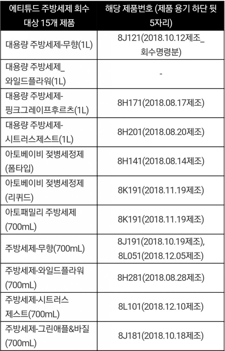  에티튜드 젖병소독제 가습기살균제 성분검출로 회수접수