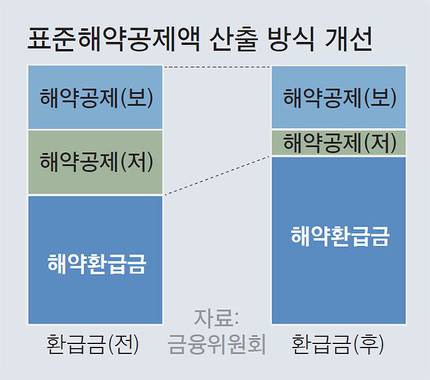 종신보험 중간에 깨도 돌려받는 돈 많아져