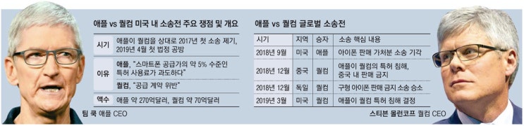  "둘중 하난 끝"…애플·퀄컴 세기의 특허戰