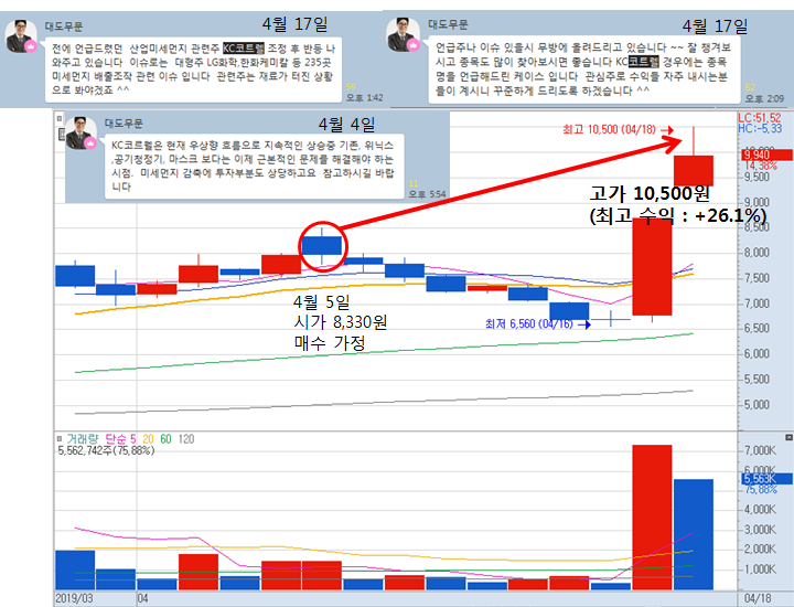  KC코트렐 9거래일만에  +26.1%↑ 미세먼지 감축관련 관련주로 관심주 언급