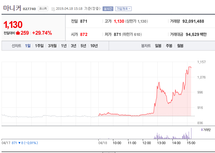  돼지열병으로 마니커 상한가 ㅋㅋ