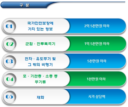 탈북자 가산금, 장려금, 보로금 지원 탈북자 가산금, 장려금, 보로금 지원