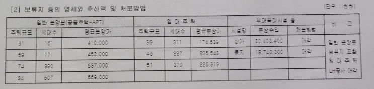  성남 신흥2구역 재개발 21평 P2억1천만원, 실투자금3억500만원 있어요.. (소액투자)^^