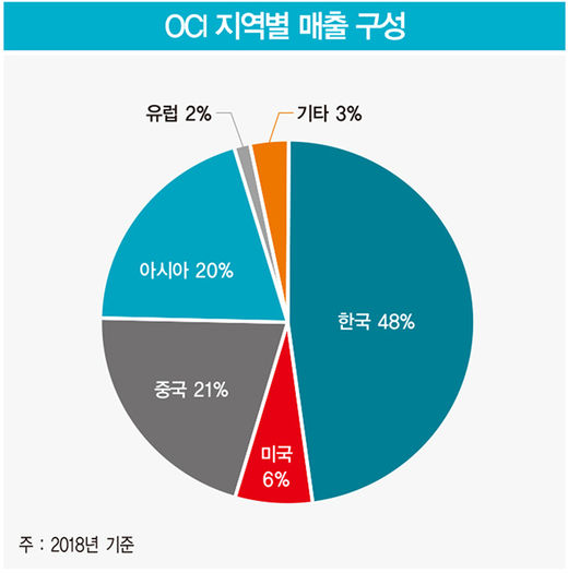 “험한 일 하겠다” 이우현 OCI 부회장의 새 도전 - 태양광 사업전략